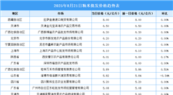 2025年8月22日全國各地最新大米價格行情走勢分析