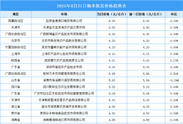 2025年8月22日全國各地最新大米價格行情走勢分析