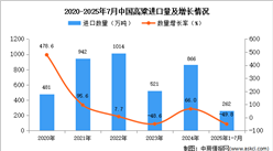 2025年1-7月中国高粱进口数据统计分析：进口量262万吨