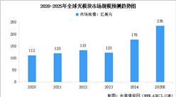 2025年中國(guó)光模塊市場(chǎng)規(guī)模及行業(yè)發(fā)展前景預(yù)測(cè)分析（圖）