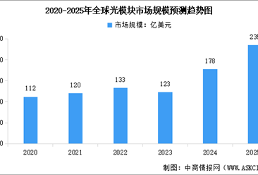 2025年中国光模块市场规模及行业发展前景预测分析（图）