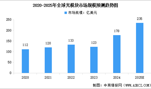 2025年中国光模块市场规模及行业发展前景预测分析（图）