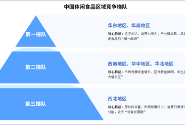 2025年中國休閑食品產(chǎn)業(yè)區(qū)域競(jìng)爭(zhēng)梯隊(duì)及區(qū)域競(jìng)爭(zhēng)力對(duì)比分析