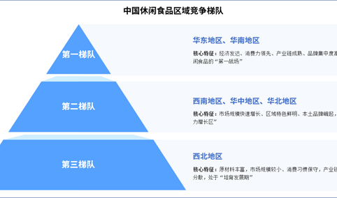 2025年中国休闲食品产业区域竞争梯队及区域竞争力对比分析