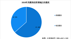 2025年中國光模塊市場規(guī)模預測及下游應(yīng)用占比分析（圖）