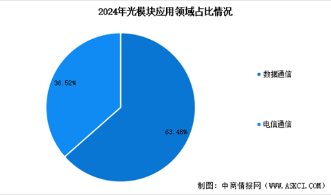 2025年中国光模块市场规模预测及下游应用占比分析（图）