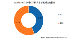 2025年1-6月中國5G手機出貨量及上市情況分析（圖）