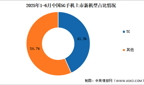 2025年1-6月中国5G手机出货量及上市情况分析（图）