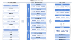 2025年中國固態(tài)電池設(shè)備產(chǎn)業(yè)鏈圖譜及投資布局分析（附產(chǎn)業(yè)鏈全景圖）