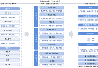 2025年中國固態(tài)電池設(shè)備產(chǎn)業(yè)鏈圖譜及投資布局分析（附產(chǎn)業(yè)鏈全景圖）