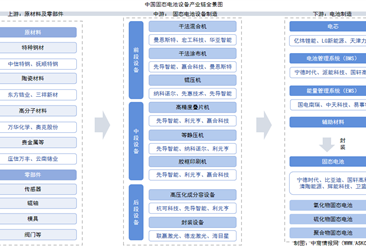 2025年中国固态电池设备产业链图谱及投资布局分析（附产业链全景图）