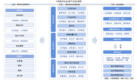 2025年中国固态电池设备产业链图谱及投资布局分析（附产业链全景图）