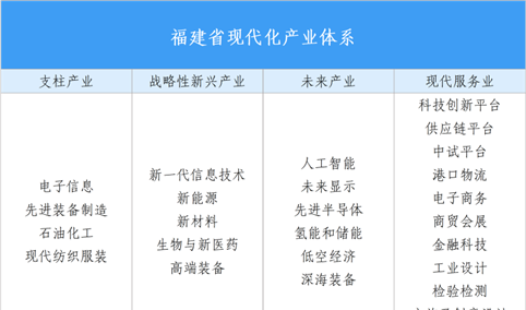 【投资福建】2025年福建省重点产业投资全景分析（附产业现状、产业布局、重点园区分布等）