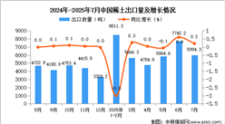 2025年7月中國稀土出口數(shù)據(jù)統(tǒng)計(jì)分析：出口量5994.3噸