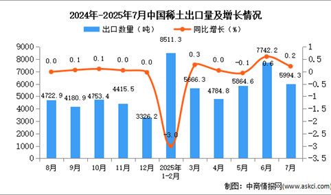 2025年7月中国稀土出口数据统计分析：出口量5994.3吨