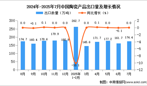 2025年7月中国陶瓷产品出口数据统计分析：出口量174.4万吨