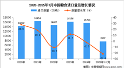 2025年1-7月中國(guó)糧食進(jìn)口數(shù)據(jù)統(tǒng)計(jì)分析：進(jìn)口量7682萬(wàn)噸