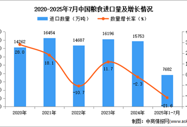 2025年1-7月中国粮食进口数据统计分析：进口量7682万吨