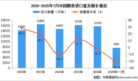 2025年1-7月中国粮食进口数据统计分析：进口量7682万吨
