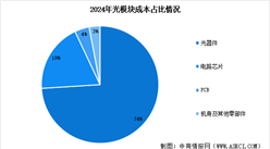 2025年全球光模塊市場規(guī)模預測及成本結(jié)構(gòu)分析（圖）