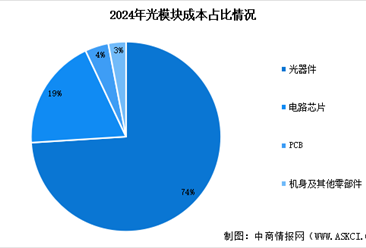 2025年全球光模块市场规模预测及成本结构分析（图）