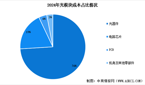 2025年全球光模块市场规模预测及成本结构分析（图）