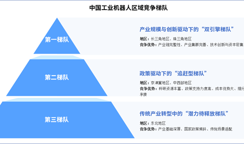 2025年中国工业机器人产业区域竞争梯队分析（图）