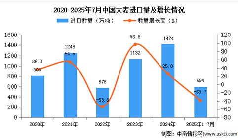 2025年1-7月中国大麦进口数据统计分析：进口量同比下降38.7%