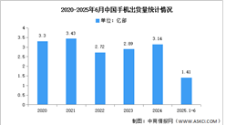 2025年1-6月中國手機市場分析：累計出貨量同比下降3.9%（圖）