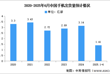 2025年1-6月中国手机市场分析：累计出货量同比下降3.9%（图）