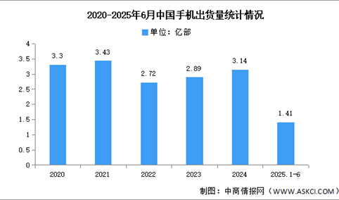 2025年1-6月中国手机市场分析：累计出货量同比下降3.9%（图）