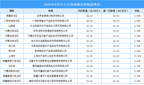 2025年8月22日全国各地最新白条鸡价格行情走势分析