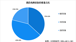 2025年全球固態(tài)電池設(shè)備市場規(guī)模預(yù)測及價值量占比情況分析（圖）