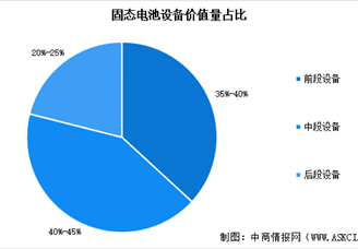 2025年全球固態(tài)電池設(shè)備市場規(guī)模預(yù)測及價值量占比情況分析（圖）