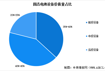 2025年全球固态电池设备市场规模预测及价值量占比情况分析（图）