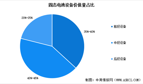 2025年全球固态电池设备市场规模预测及价值量占比情况分析（图）