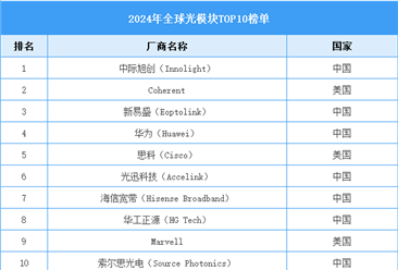 2025年全球光模块市场规模预测及重点厂商排名情况分析（图）
