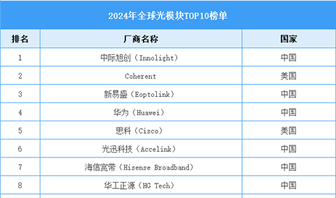 2025年全球光模块市场规模预测及重点厂商排名情况分析（图）