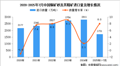 2025年1-7月中國銅礦砂及其精礦進(jìn)口數(shù)據(jù)統(tǒng)計(jì)分析：進(jìn)口量同比增長8%