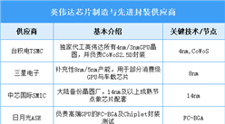 2025英偉達(dá)中國核心供應(yīng)商分析（圖）