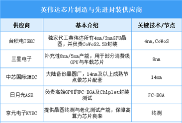 2025英伟达中国核心供应商分析（图）