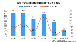 2025年1-7月中國棕櫚油進(jìn)口數(shù)據(jù)統(tǒng)計分析:進(jìn)口量125萬噸