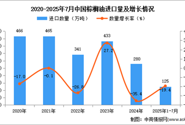 2025年1-7月中国棕榈油进口数据统计分析：进口量125万吨