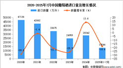 2025年1-7月中國葡萄酒進(jìn)口數(shù)據(jù)統(tǒng)計(jì)分析：進(jìn)口量同比下降18.4%