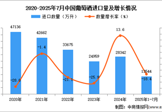 2025年1-7月中國(guó)葡萄酒進(jìn)口數(shù)據(jù)統(tǒng)計(jì)分析：進(jìn)口量同比下降18.4%