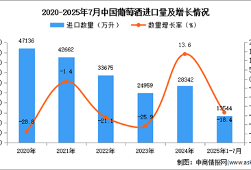2025年1-7月中國(guó)葡萄酒進(jìn)口數(shù)據(jù)統(tǒng)計(jì)分析：進(jìn)口量同比下降18.4%