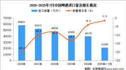 2025年1-7月中國啤酒進(jìn)口數(shù)據(jù)統(tǒng)計分析：進(jìn)口量同比下降1.5%