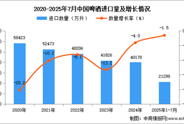 2025年1-7月中國啤酒進口數(shù)據(jù)統(tǒng)計分析：進口量同比下降1.5%