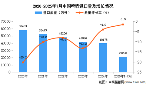 2025年1-7月中国啤酒进口数据统计分析：进口量同比下降1.5%