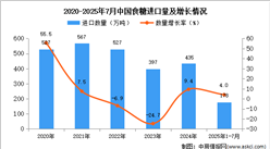 2025年1-7月中國食糖進(jìn)口數(shù)據(jù)統(tǒng)計(jì)分析：進(jìn)口量104萬噸